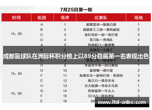 成都篮球队在洲际杯积分榜上以89分稳居第一名表现出色